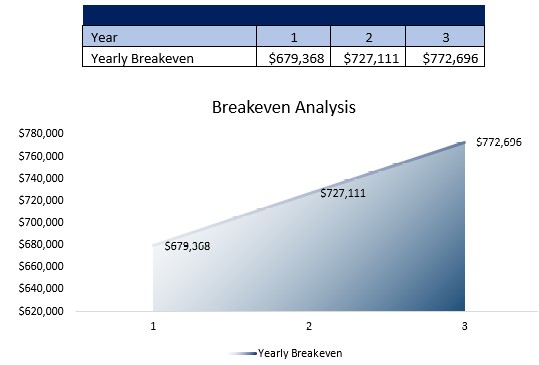 Senior Transportation Service Breakeven Analysis