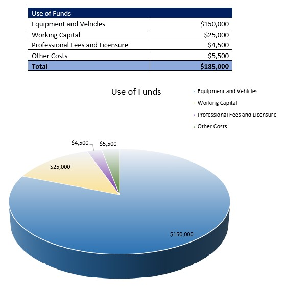 Senior Transportation Service Startup Costs