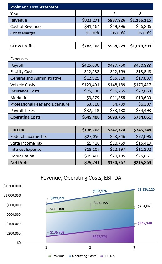 Senior Transportation Service Profit and Loss Statement