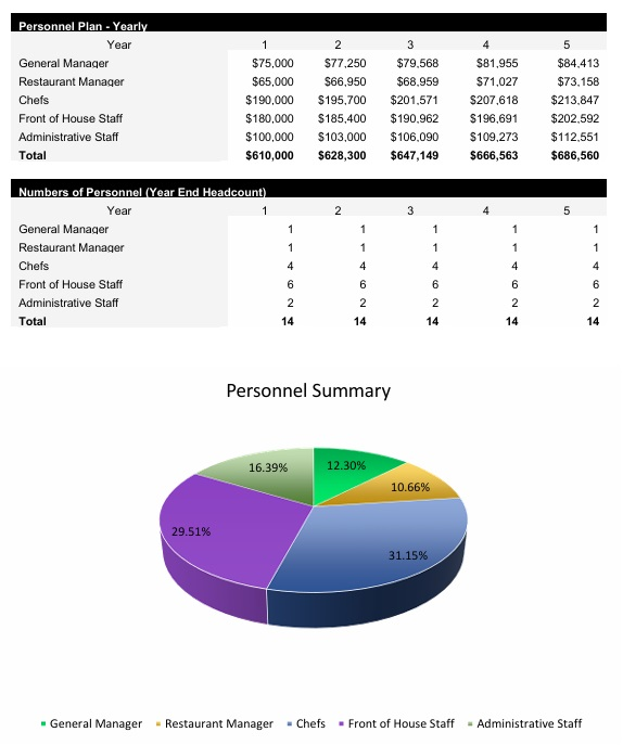 Japanese Restaurant Payroll