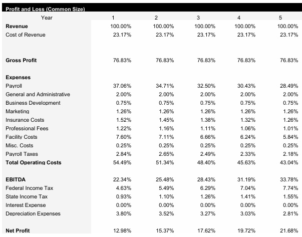 Japanese Restaurant Common Size Income Statement