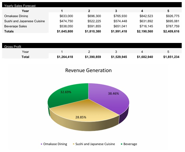 Japanese Restaurant Revenue Centers