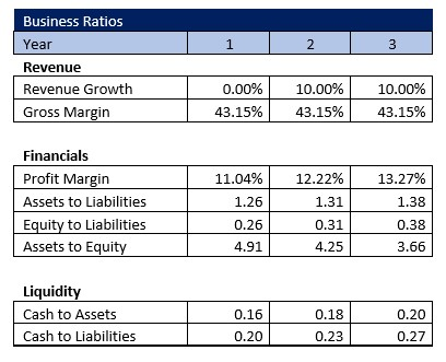 Used Car Dealer Business Ratios