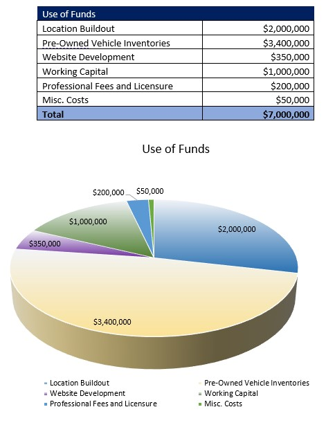 Used Car Dealer Startup Costs