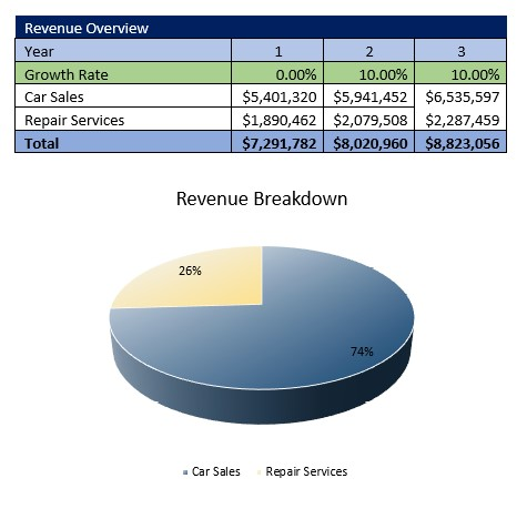 Used Car Dealer Revenue Centers