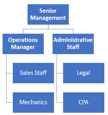 Used Car Dealer Organizational Chart