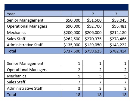 Used Car Dealer Payroll