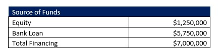 Used Car Dealer Capital Structure