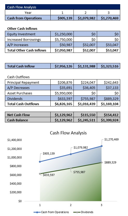 Used Car Dealer Cash Flow Analysis