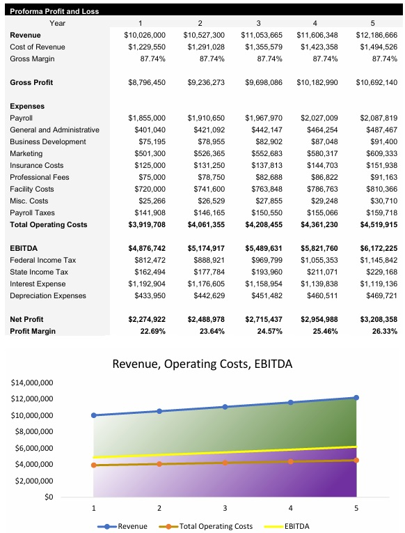 Boutique Hotel Income Statement