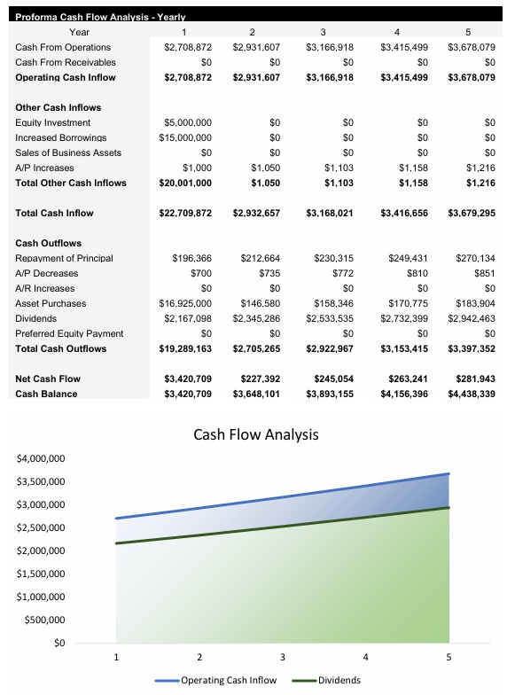 Boutique Hotel Cash Flow Analysis