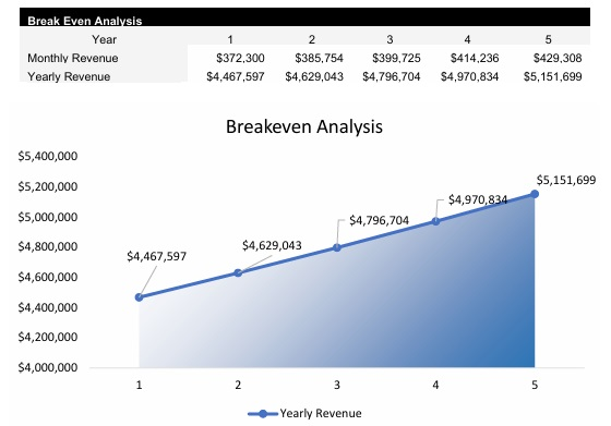 Boutique Hotel Breakeven Analysis