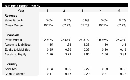 Boutique Hotel Business Ratios