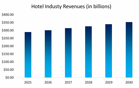 Hotel Industry Revenues