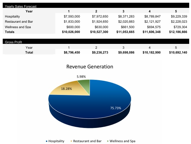 Boutique Hotel Revenue Centers