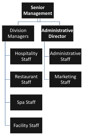 Boutique Hotel Organizational Chart