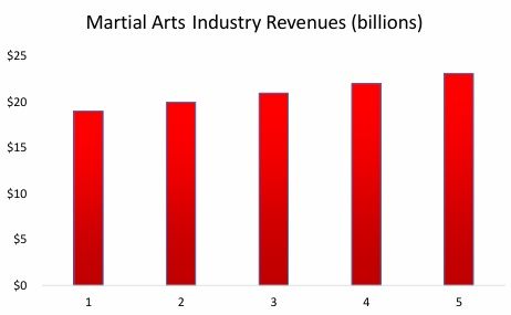 Martial Arts Training Industry Revenues