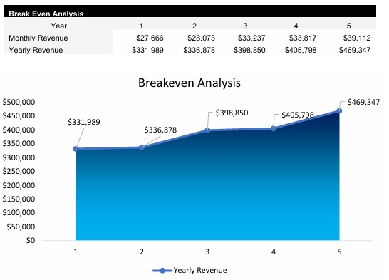 Mobile Car Detailing Breakeven Analysis