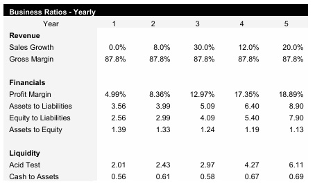 Mobile Car Detailing Service Business Ratios