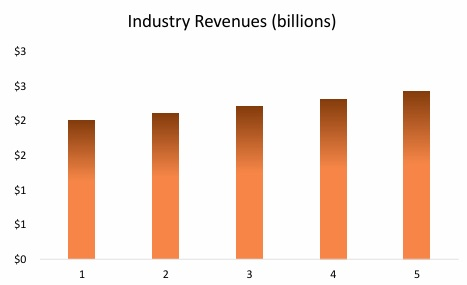 Mobile Car Detailing Industry Revenues