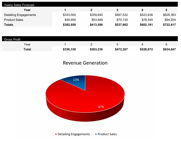 Mobile Car Detailing Revenue Centers