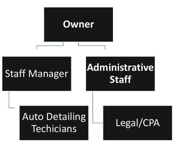 Mobile Car Detailing Organizational Chart