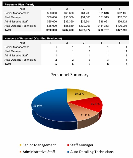 Mobile Car Detailing Service Payroll