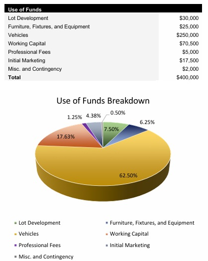 Car Rental Agency Startup Costs