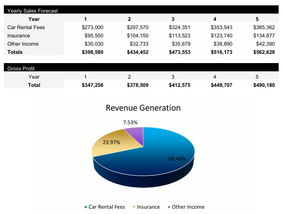 Car Rental Agency Revenue Centers