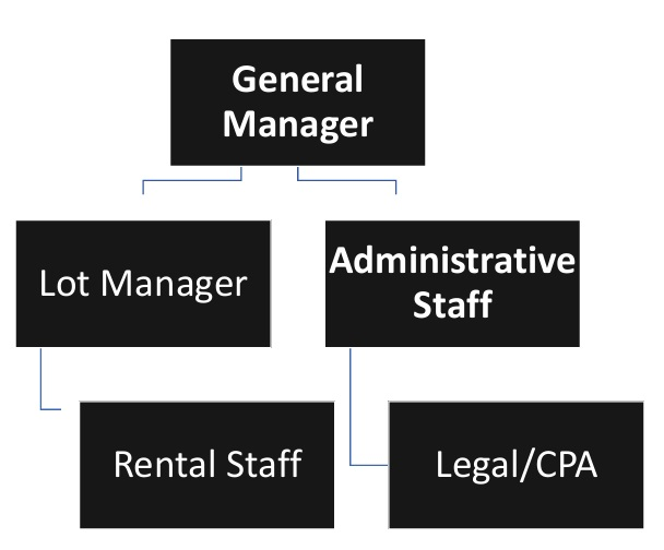 Car Rental Agency Organizational Chart