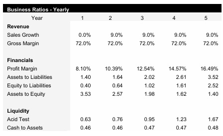 Catering Business Ratios