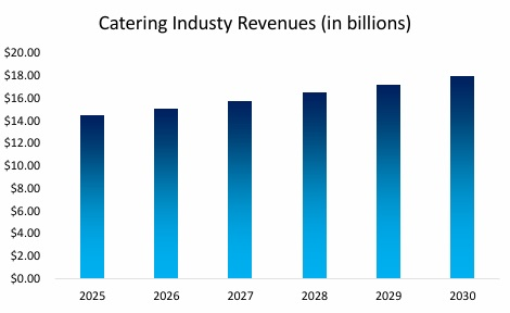 Catering Industry Revenues