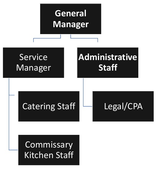 Catering Business Organizational Chart