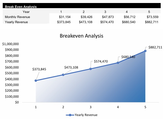Cleaning Business Breakeven Analysis