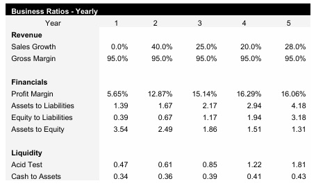 Cleaning Service Business Ratios