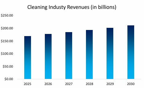 Cleaning Industry Revenues