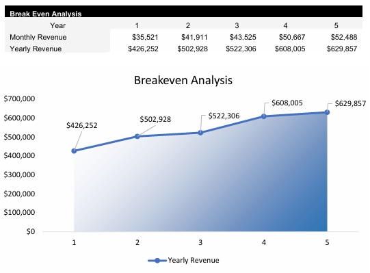 Courier Service Breakeven Analysis