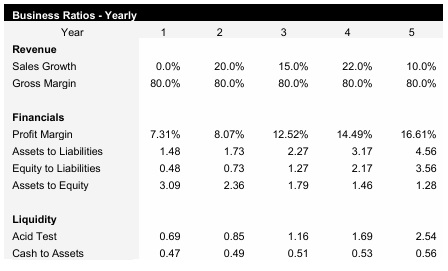 Courier Service Business Ratios