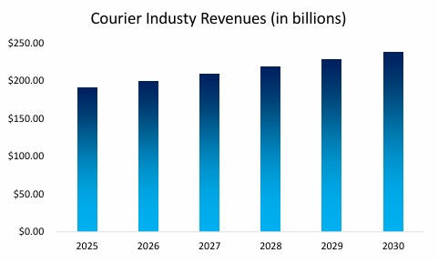 Courier Service Industry Revenues