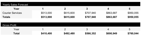 Courier Service Revenue