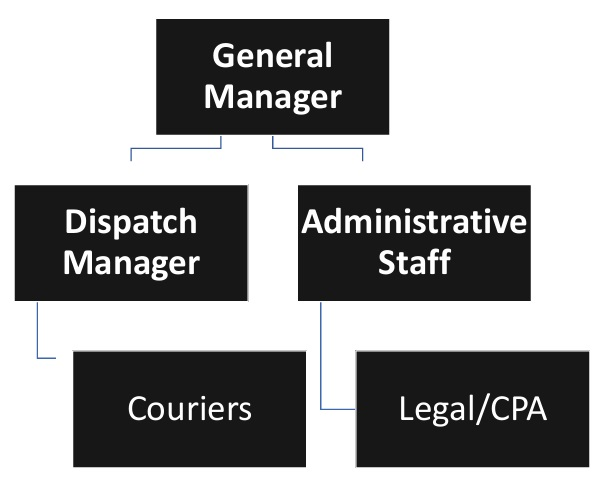 Courier Service Organizational Chart
