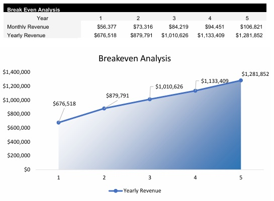 Cybersecurity IT Firm Breakeven Analysis