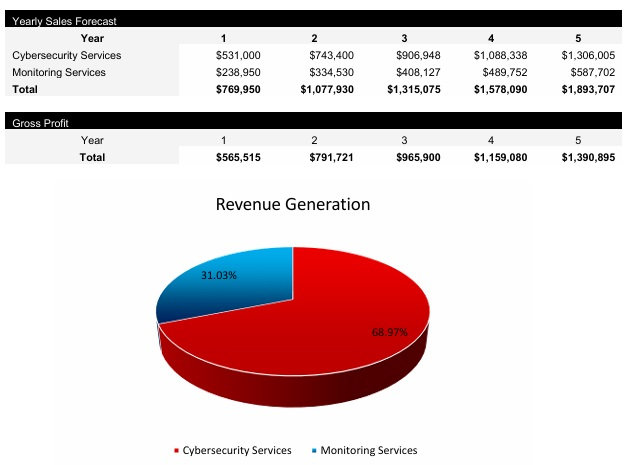 Cybersecurity Service Revenue Generation