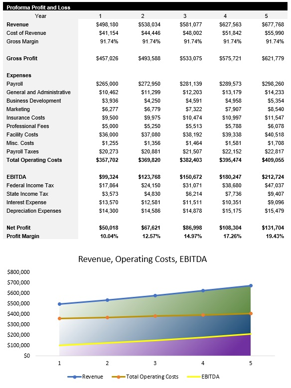 Dog Daycare Income Statement