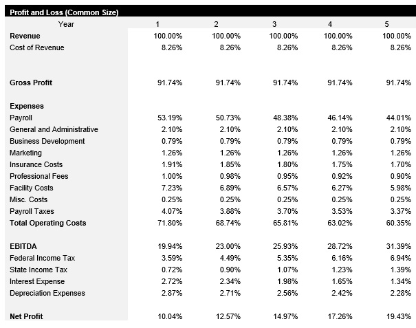 Dog Daycare Common Size Income Statement