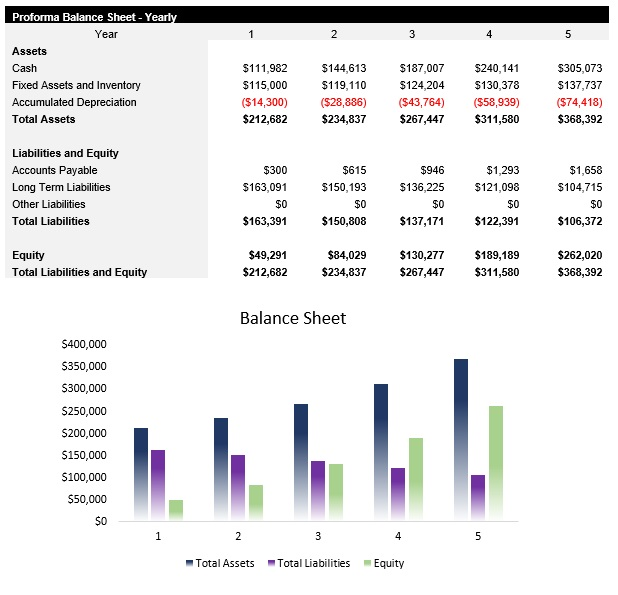 Dog Daycare Balance Sheet