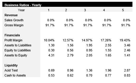 Dog Daycare Business Ratios