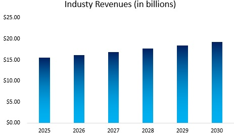 Dog Daycare Industry Revenue