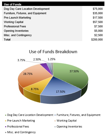 Dog Daycare Startup Costs