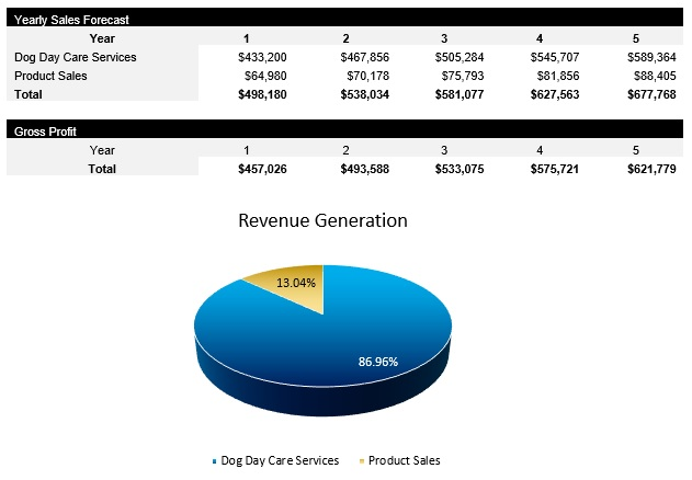 Dog Daycare Revenue Streams
